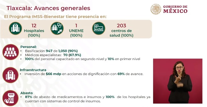 Modelo IMSS-BIENESTAR tiene presencia en 100 por ciento de hospitales y centro de salud de Tlaxcala