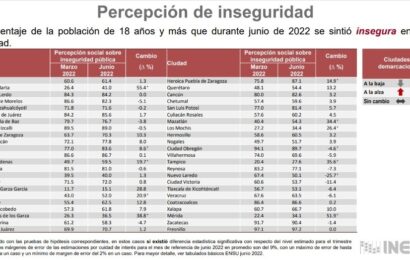 Disminuyó percepción de inseguridad de tlaxcaltecas durante segundo trimestre del 2022