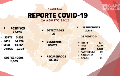 Registra SESA 23 casos positivos y cero defunciones de Covid-19 en Tlaxcala