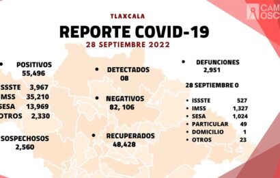 Se registran 8 casos positivos y cero defunciones de Covid-19 en Tlaxcala