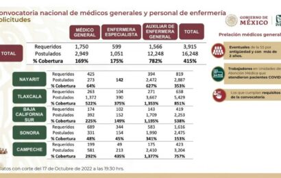 Tlaxcala registra alta participación de postulantes médicos para unidades de primer nivel