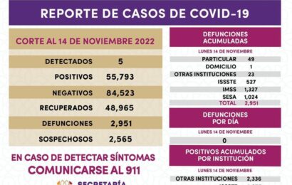 Registra SESA 5 casos positivos y cero defunciones de covid-19 en Tlaxcala