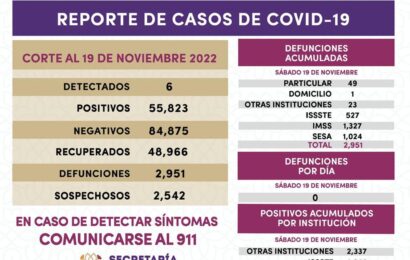 Registra Sector Salud 6 casos positivos y cero defunciones de covid-19 en Tlaxcala
