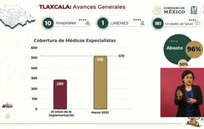 Tlaxcala incrementó a 179 por ciento la cobertura de médicos especialistas con IMSS–Bienestar