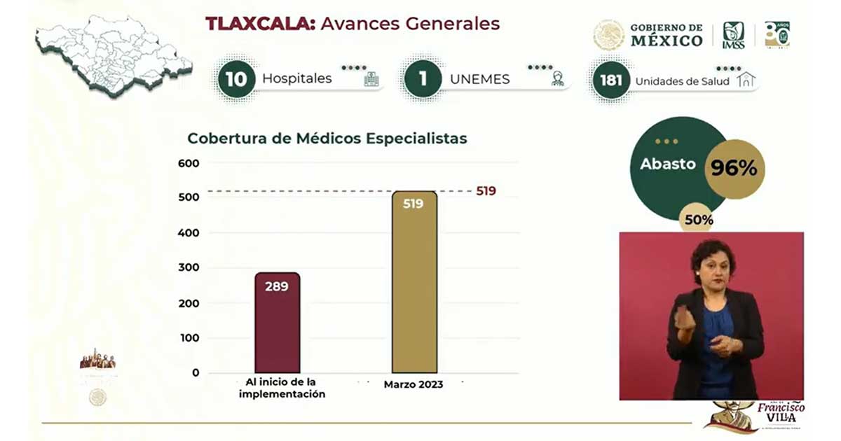 Tlaxcala incrementó a 179 por ciento la cobertura de médicos especialistas con IMSS–Bienestar