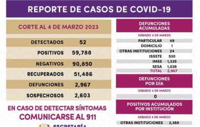 Registra Sector Salud 52 casos positivos y cero defunciones de covid-19 en Tlaxcala