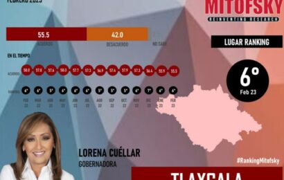 Registra Lorena Cuéllar alta aprobación ciudadana a 18 meses de gobierno