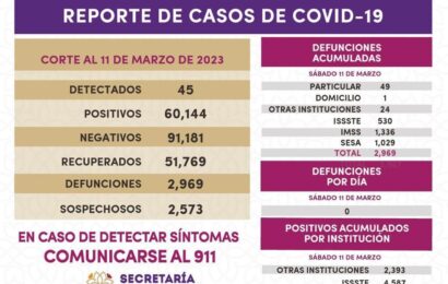 Registra Sector Salud 45 casos positivos y cero defunciones de covid-19 en Tlaxcala