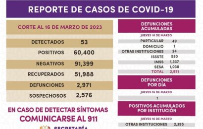 Registra Sector Salud 53 casos positivos y una defunción de covid-19 en Tlaxcala