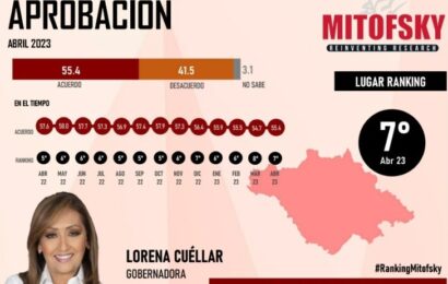 Encabeza Lorena Cuéllar lista de gobernadora mejor evaluadas