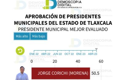 Jorge Corichi se mantiene como el alcalde mejor evaluado de Tlaxcala