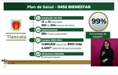 Éxito del Plan de Salud IMSS-Bienestar en Tlaxcala: Abasto del 99% de Medicamentos Gratuitos